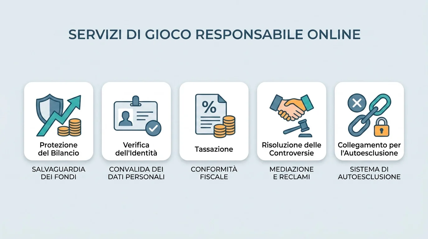 Cinque assi di confronto della tutela del giocatore rappresentati come icone allineate